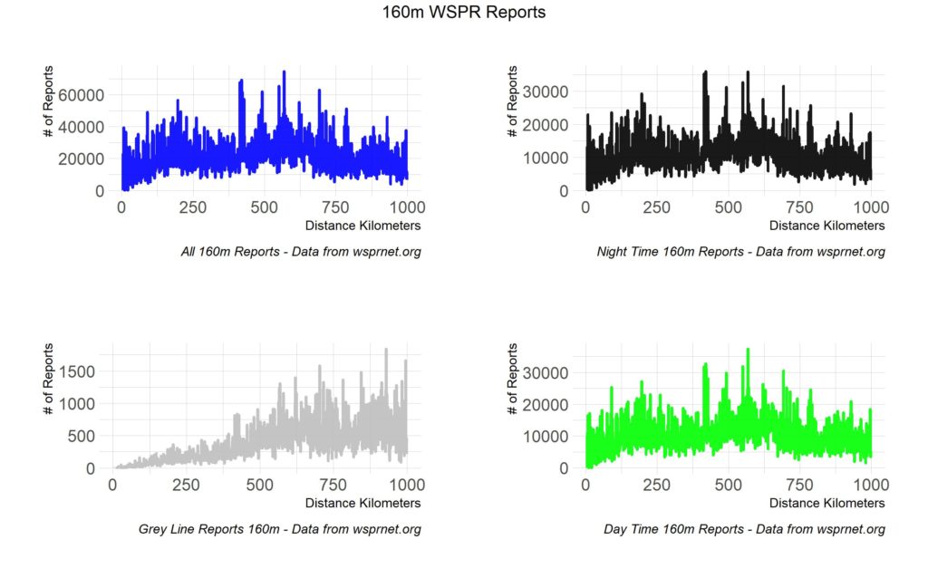 160m rough line graphs showing All reports, Night TIme, Day TIme, and Grey Line reports