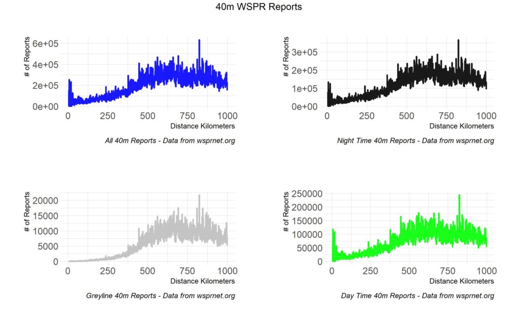 40m rough line graphs showing All reports, Night TIme, Day TIme, and Grey Line reports