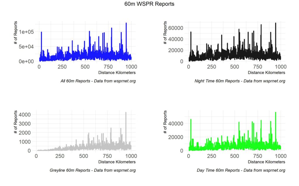 60m rough line graphs showing All reports, Night TIme, Day TIme, and Grey Line reports
