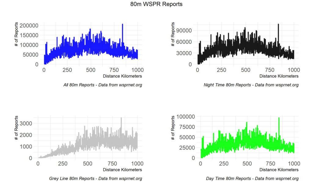 80m rough line graphs showing All reports, Night TIme, Day TIme, and Grey Line reports